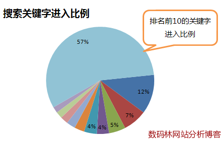 搜索關鍵字進入比例