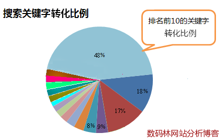 搜索關鍵字轉化比例